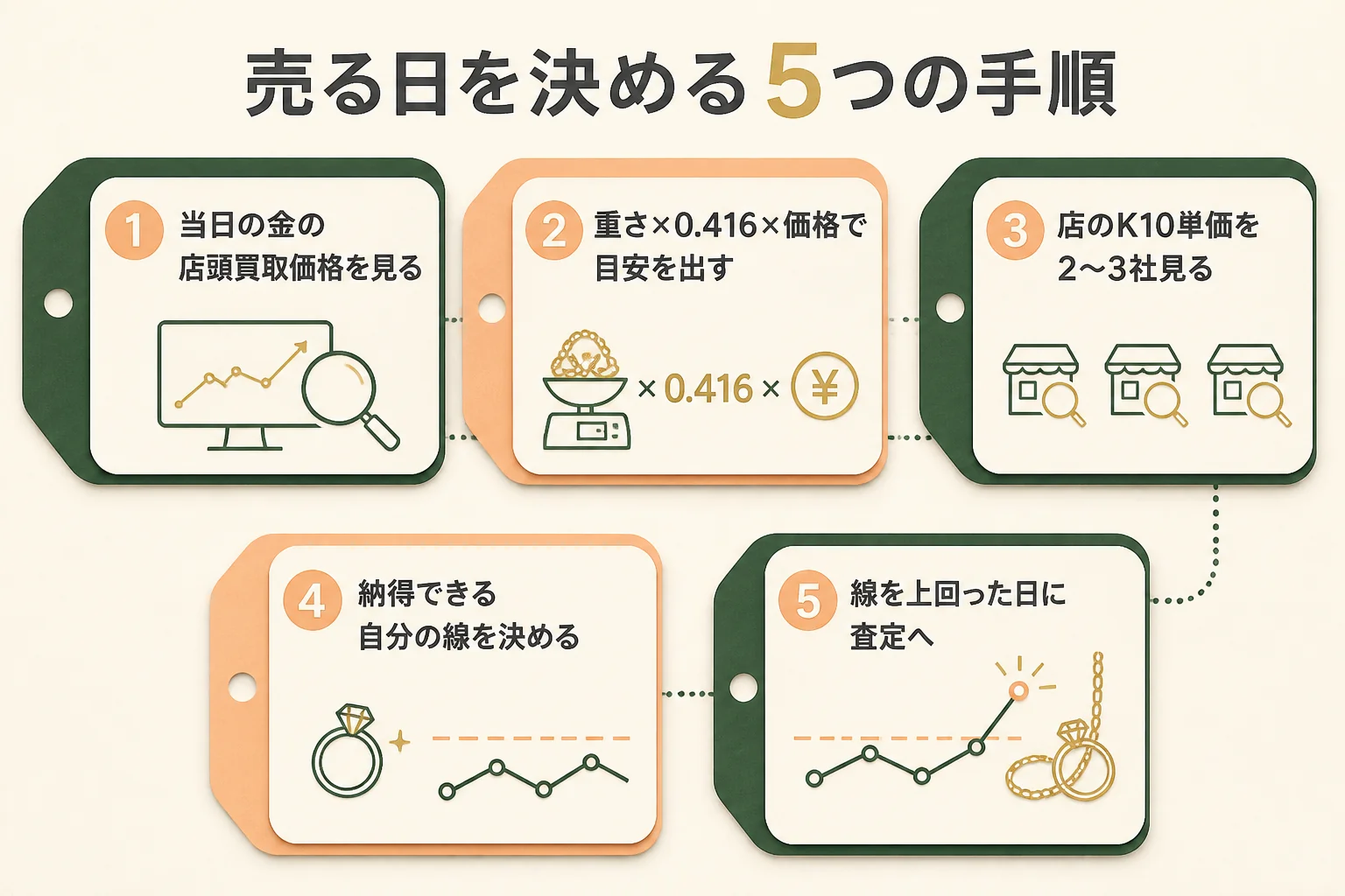 売る日を決めるための手順の図解
