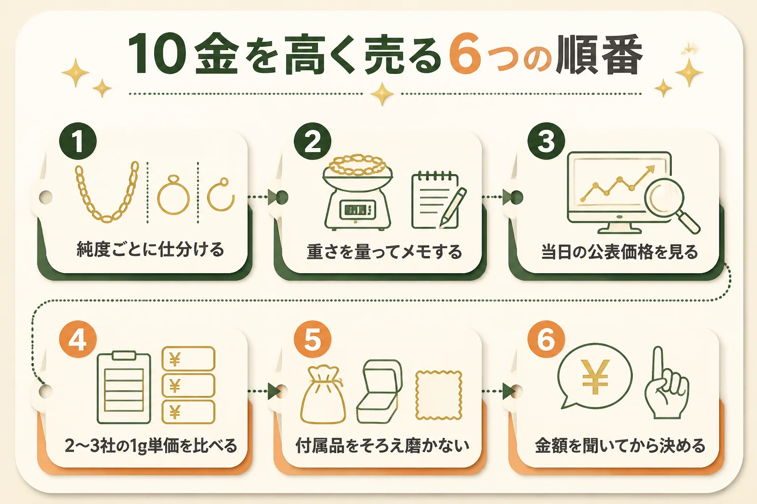 10金を高く売るための準備と店選びの順番を示した図解