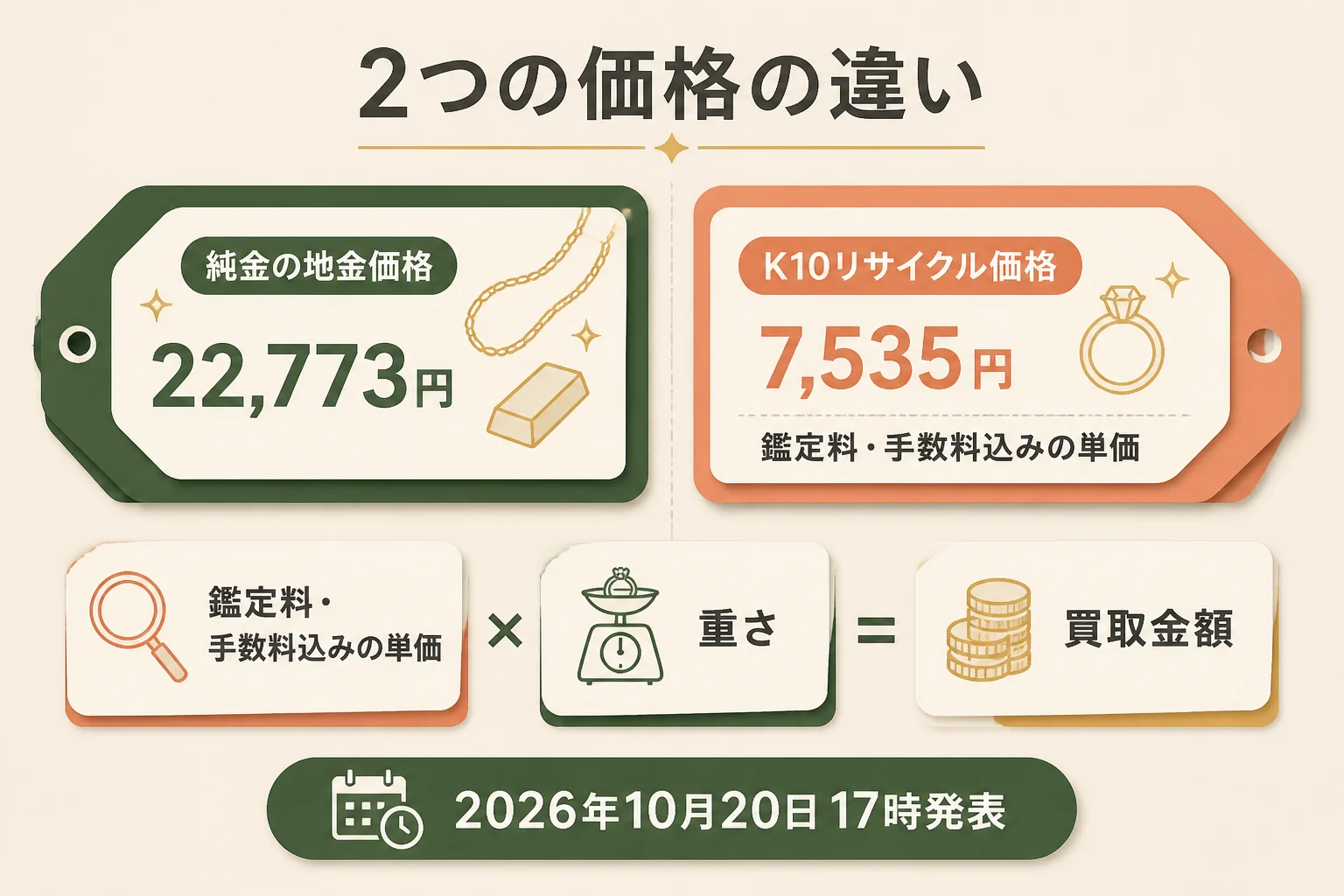 田中貴金属とほかの店の10Kの単価の見方の図解
