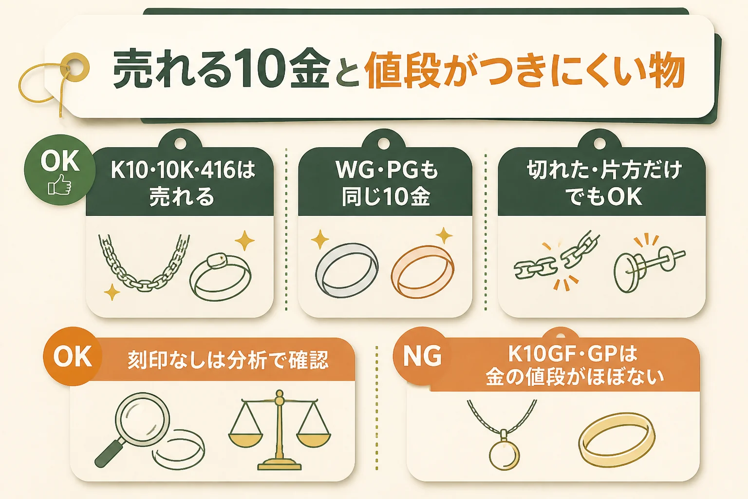 買い取ってもらえる10金と、金としての値段がつきにくい物の違いの図解