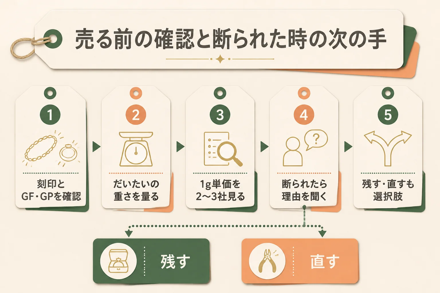 10金を売る前の確認と断られた時の次の手の図解