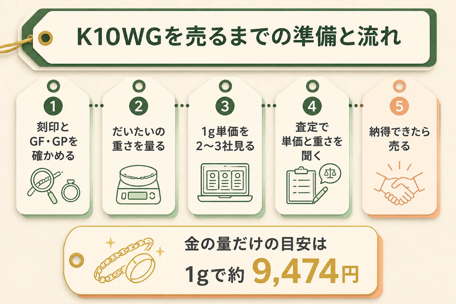 K10WGを売るまでの準備と流れの図解