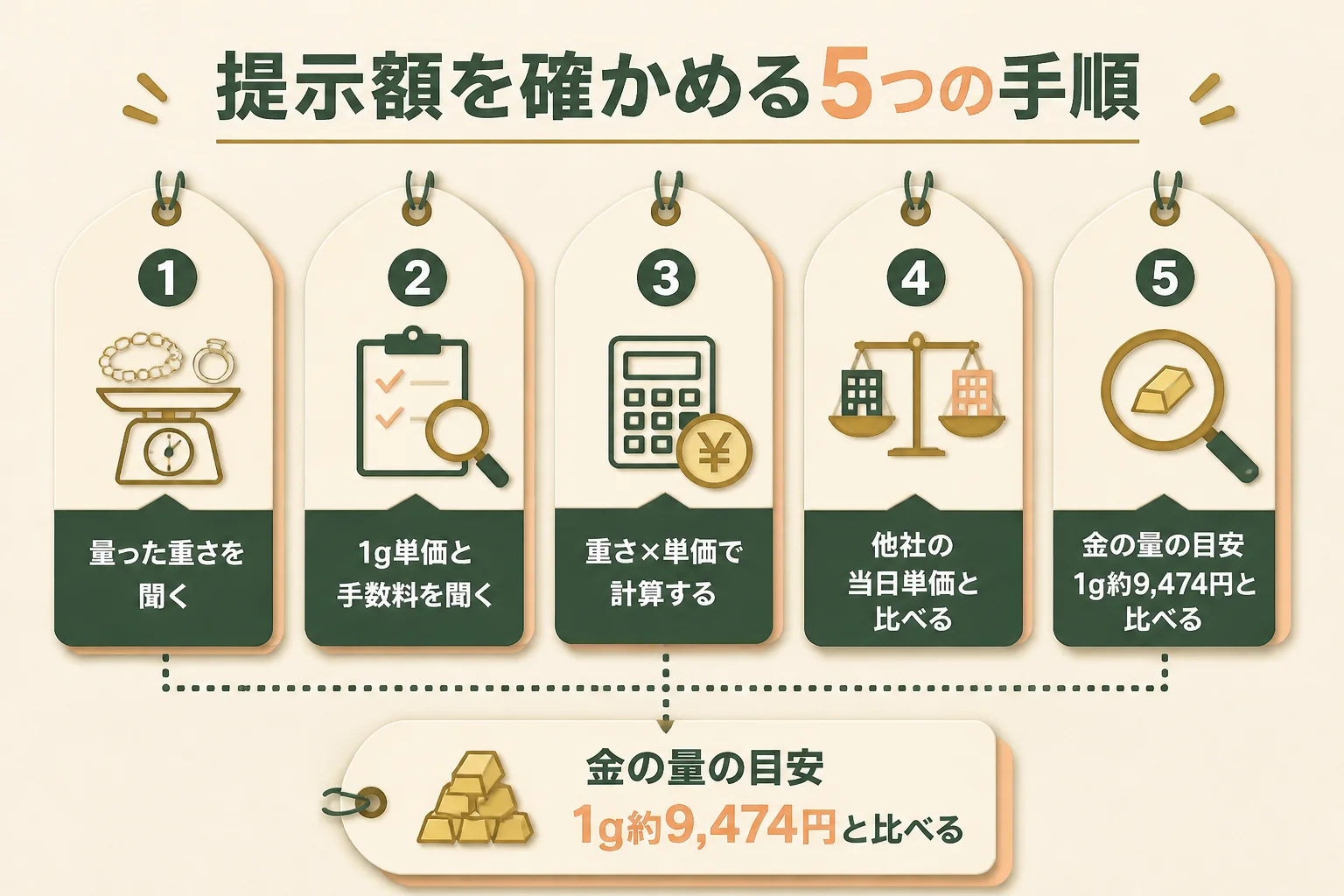 提示額が妥当かを確かめる5つの手順の図解