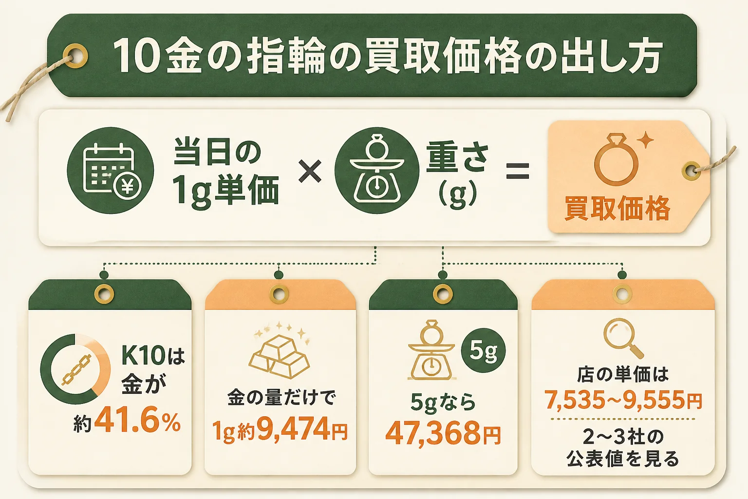 10金の指輪の買取価格の出し方の図解