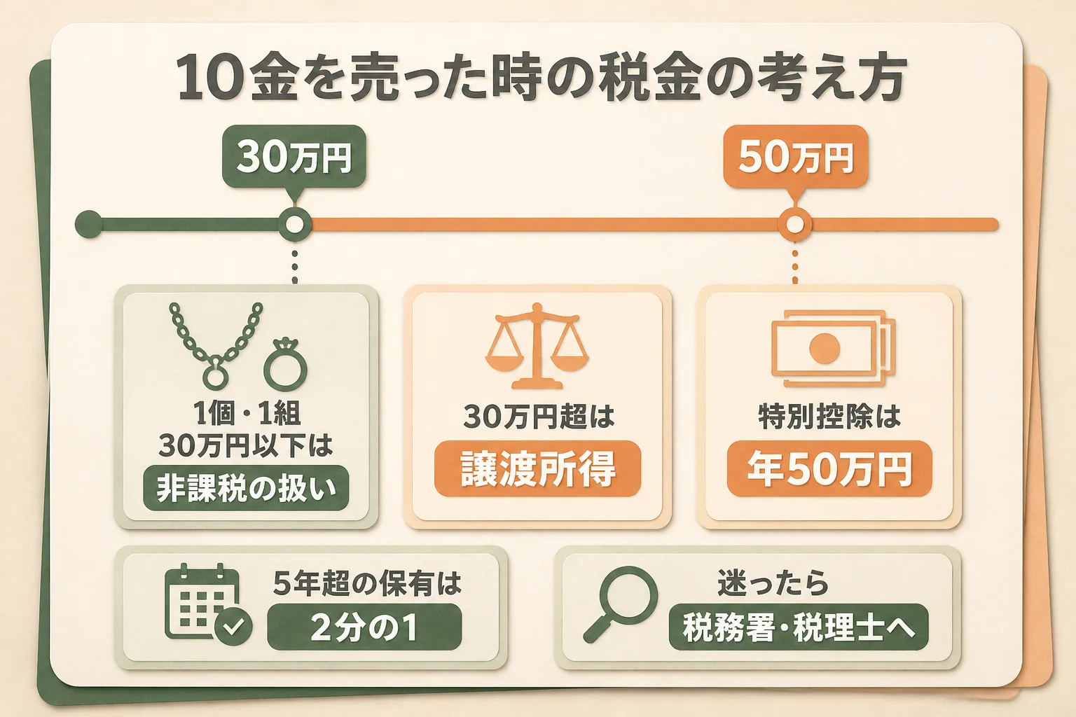 10金を売った時の税金の考え方の図解