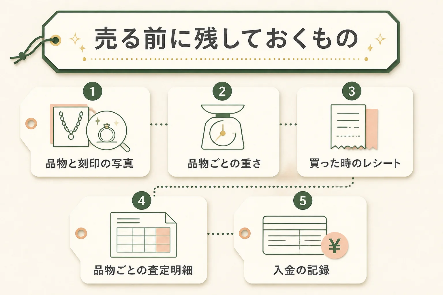 10金の売却前に確かめることの図解